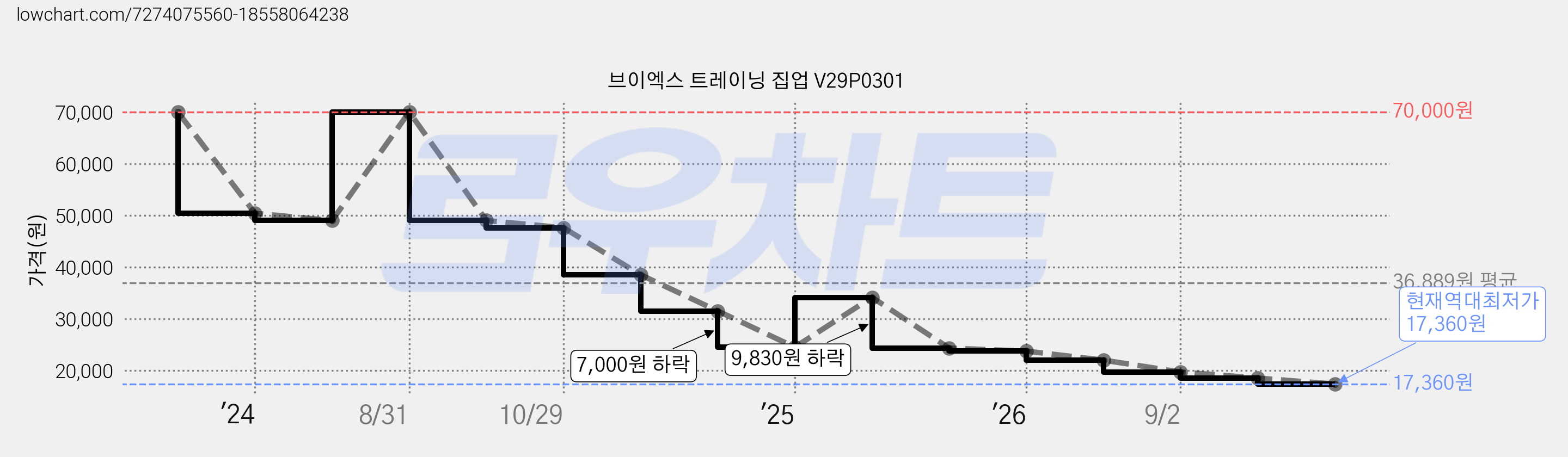 브이엑스 트레이닝 집업 V29P0301 가격 변동 차트, 현재가 17,360원, 역대최저가