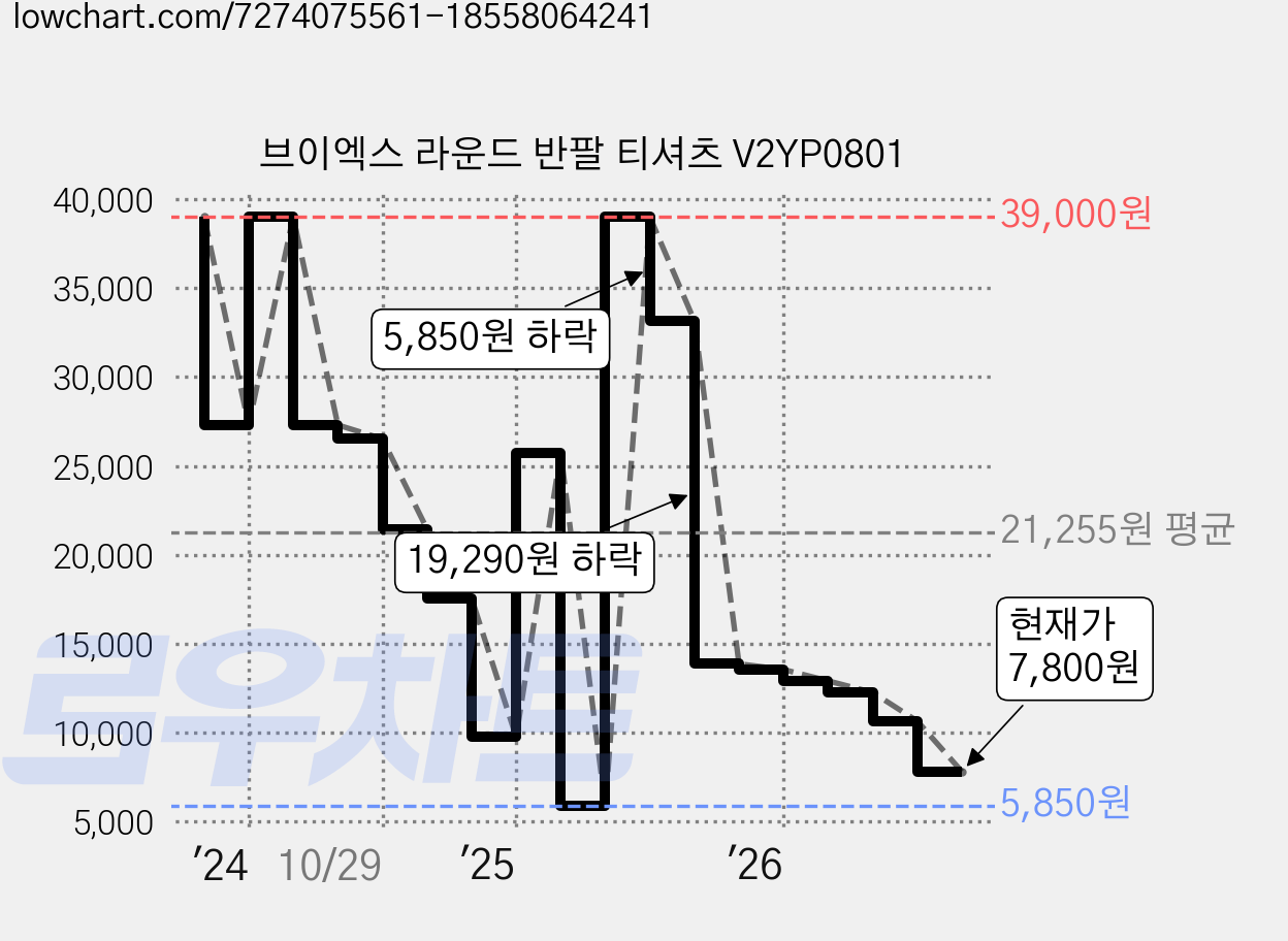 브이엑스 라운드 반팔 티셔츠 V2YP0801 가격 변동 차트, 현재가 7,800원, 관측 최저가 5,850원