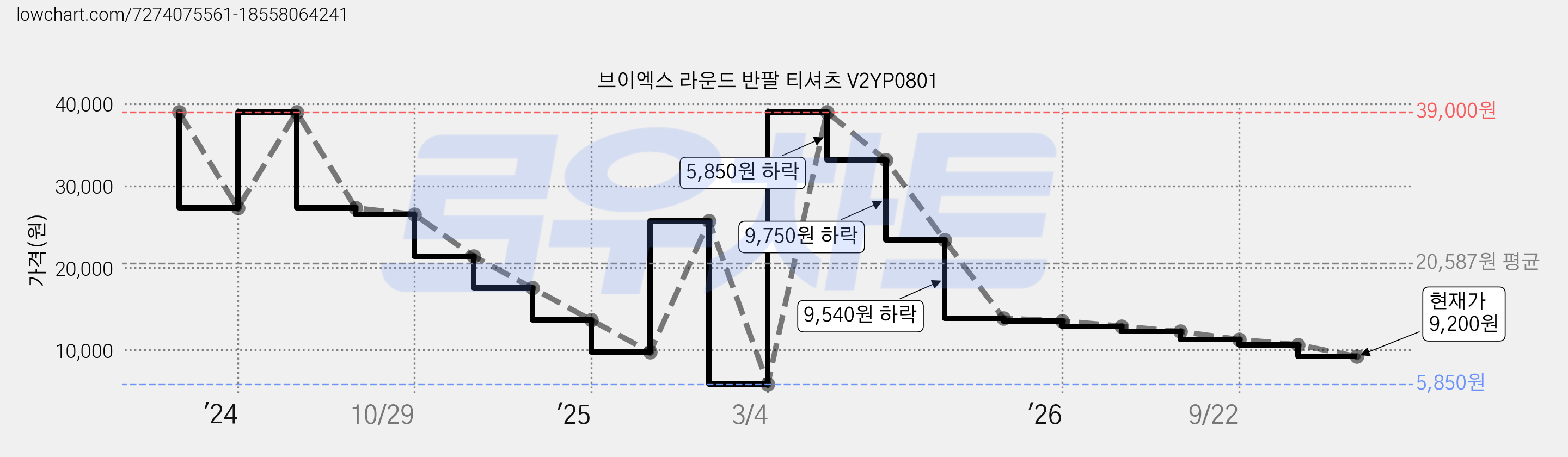 브이엑스 라운드 반팔 티셔츠 V2YP0801 가격 변동 차트, 현재가 7,800원, 관측 최저가 5,850원
