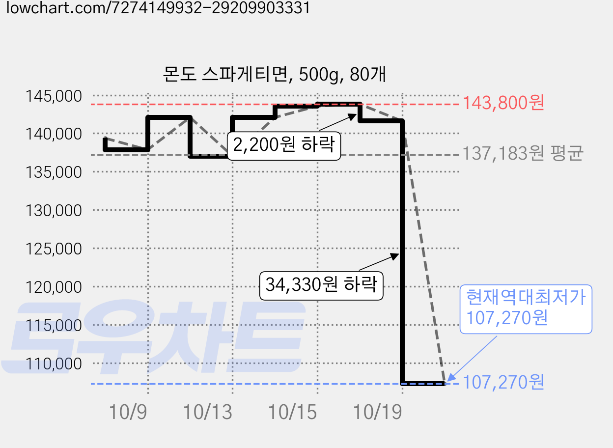몬도 스파게티면, 500g, 80개 가격 변동 차트, 현재가 107,270원, 역대최저가