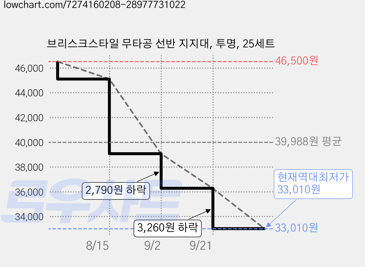 브리스크스타일 무타공 선반 지지대, 투명, 25세트 가격 변동 차트, 현재가 33,010원, 역대최저가