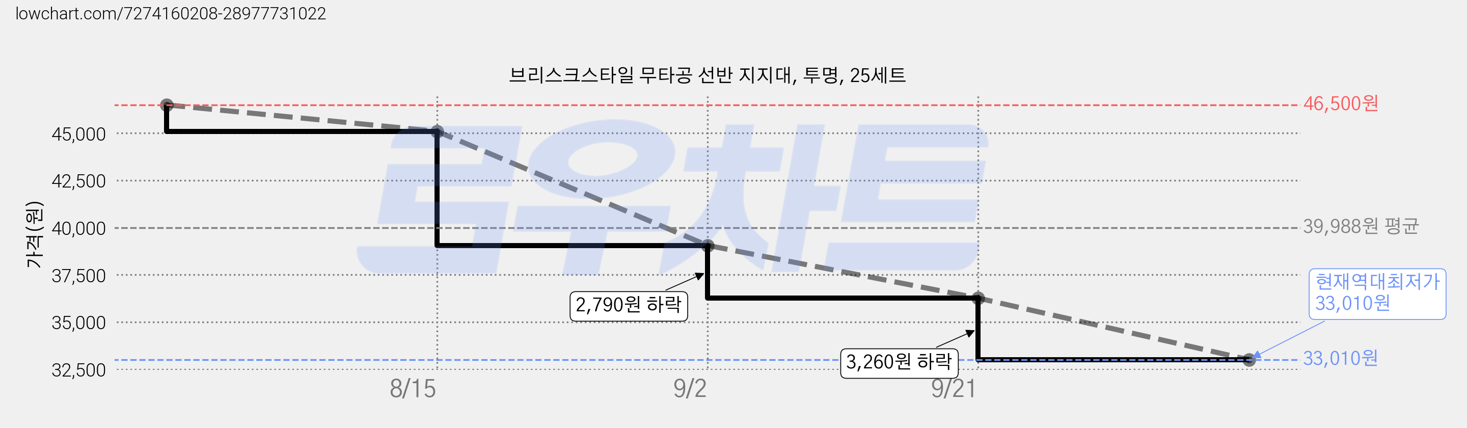 브리스크스타일 무타공 선반 지지대, 투명, 25세트 가격 변동 차트, 현재가 33,010원, 역대최저가