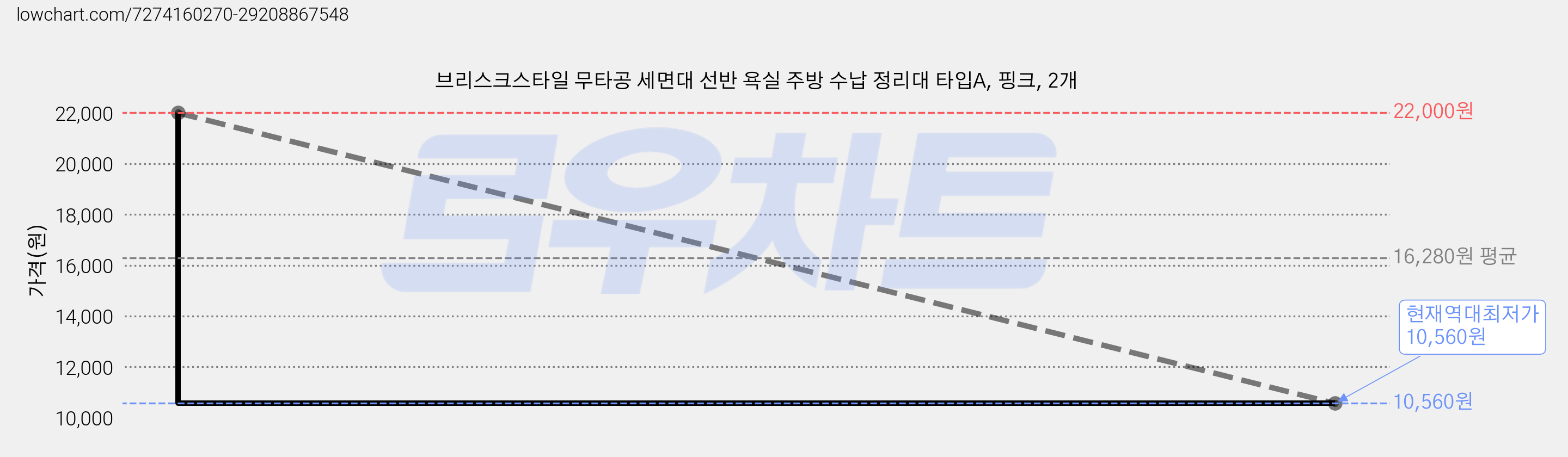 브리스크스타일 무타공 세면대 선반 욕실 주방 수납 정리대 타입A, 핑크, 2개 가격 변동 차트, 현재가 10,560원, 역대최저가