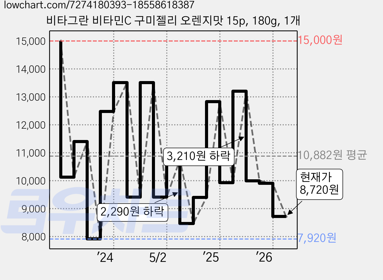 비타그란 비타민C 구미젤리 오렌지맛 15p, 180g, 1개 가격 변동 차트, 현재가 8,720원, 관측 최저가 7,920원