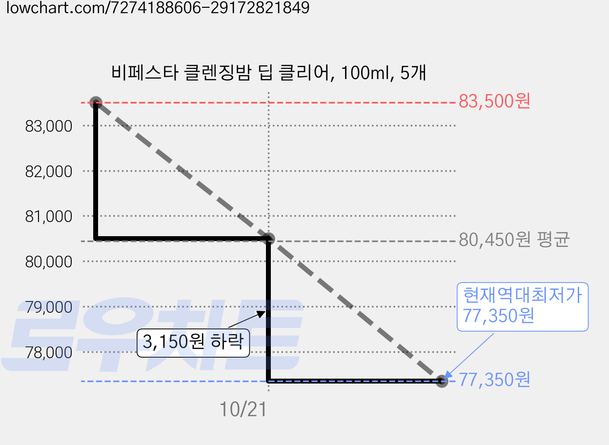 비페스타 클렌징밤 딥 클리어, 100ml, 5개 가격 변동 차트, 현재가 77,350원, 역대최저가