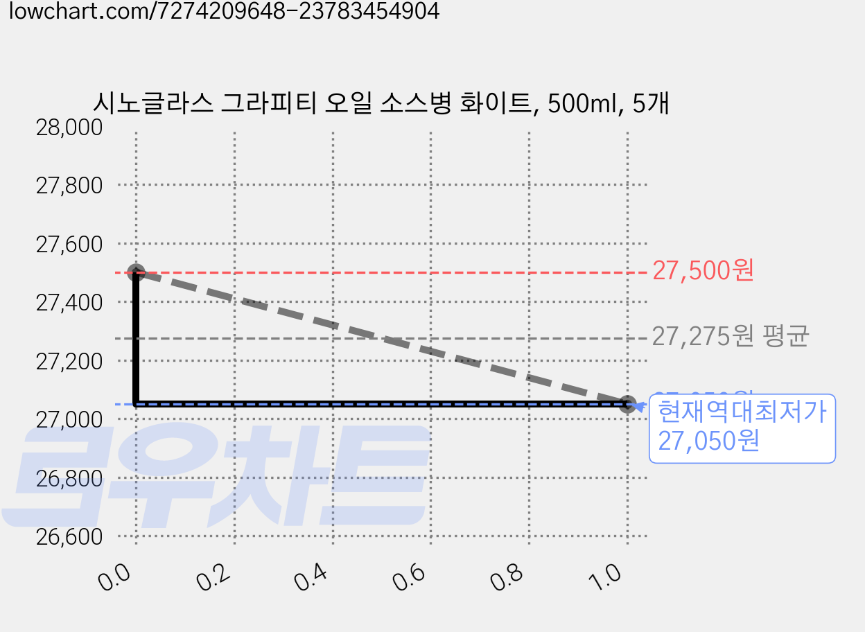 시노글라스 그라피티 오일 소스병 화이트, 500ml, 5개 가격 변동 차트, 현재가 27,050원, 역대최저가