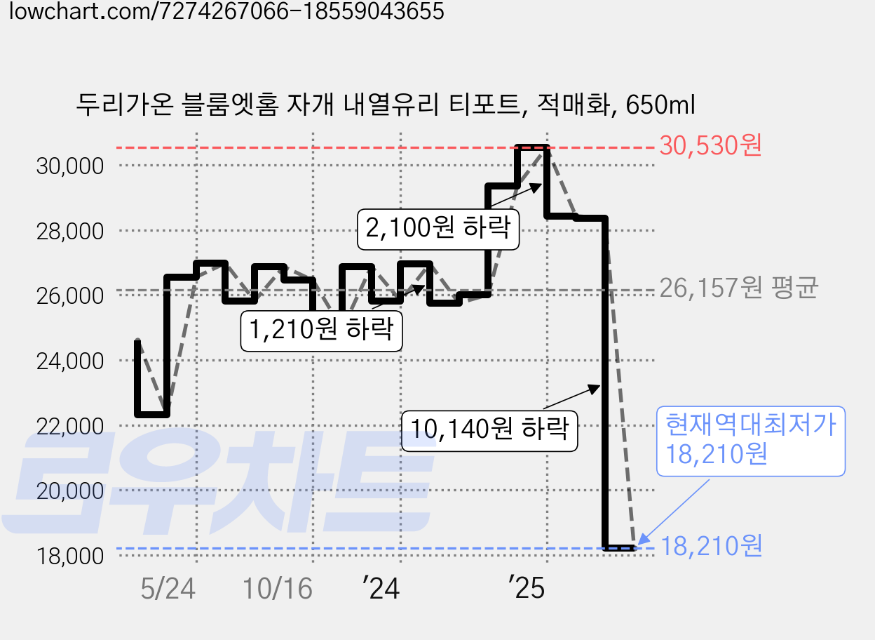 두리가온 블룸엣홈 자개 내열유리 티포트, 적매화, 650ml 가격 변동 차트, 현재가 18,210원, 역대최저가