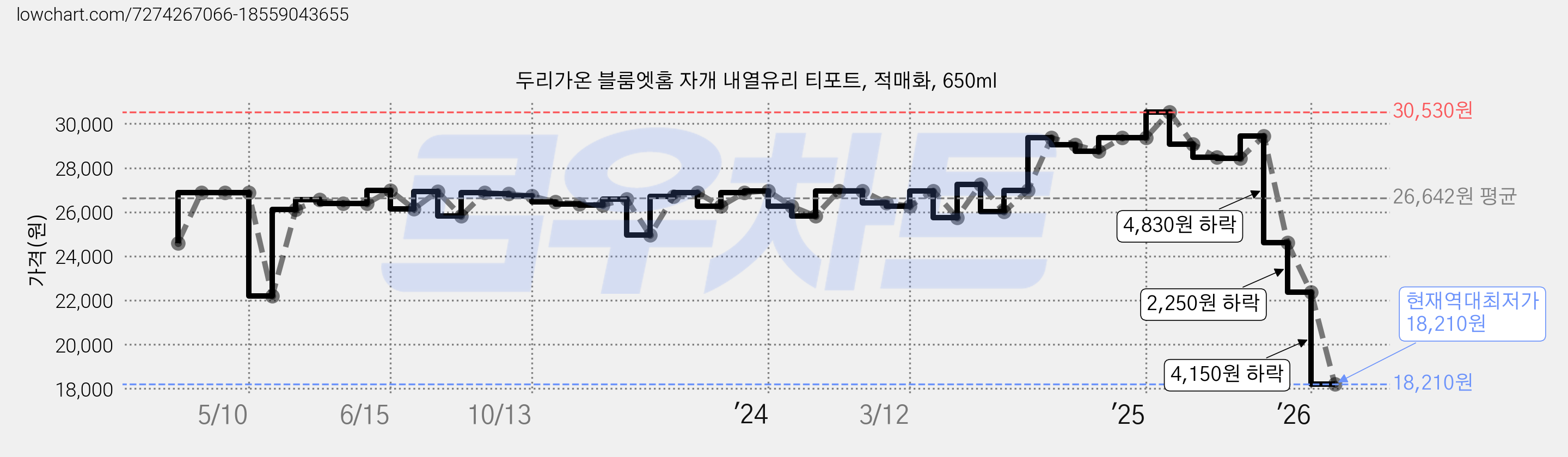 두리가온 블룸엣홈 자개 내열유리 티포트, 적매화, 650ml 가격 변동 차트, 현재가 18,210원, 역대최저가