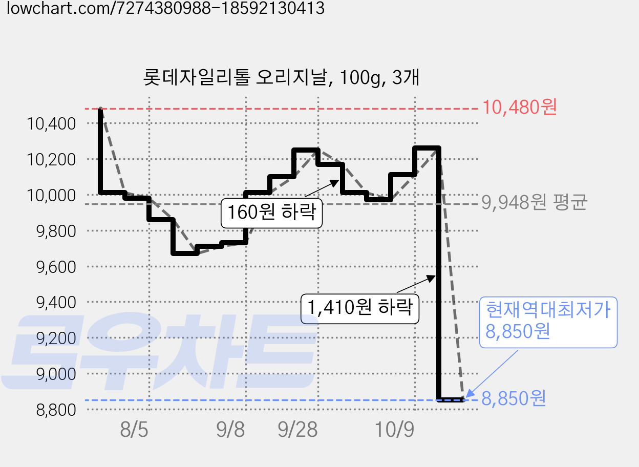 롯데자일리톨 오리지날, 100g, 3개 가격 변동 차트, 현재가 8,850원, 역대최저가