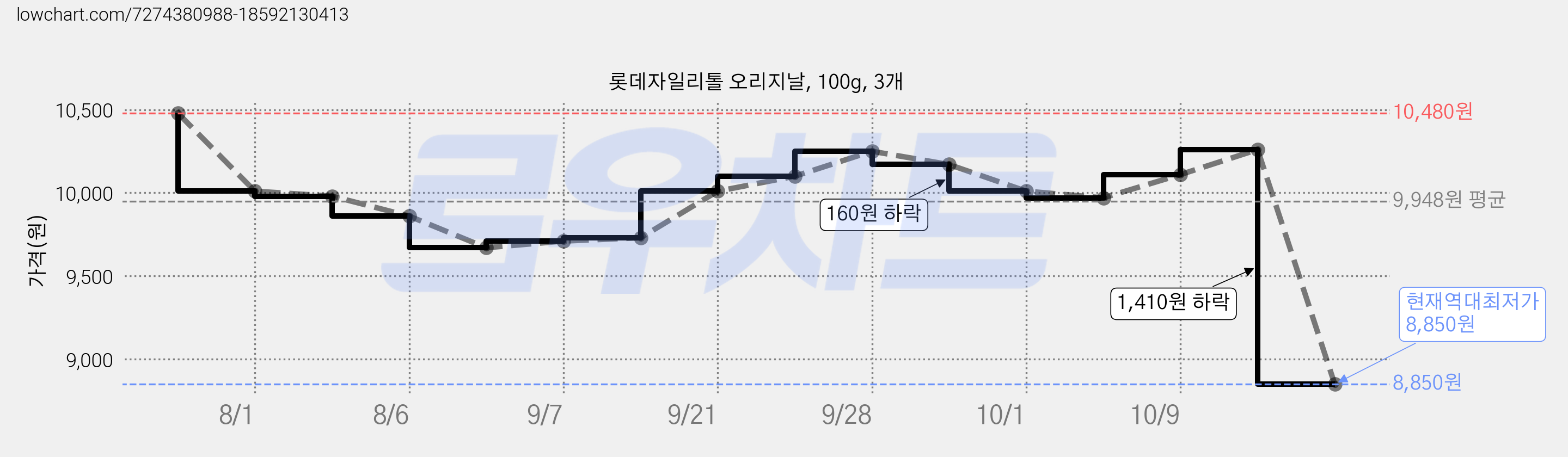 롯데자일리톨 오리지날, 100g, 3개 가격 변동 차트, 현재가 8,850원, 역대최저가