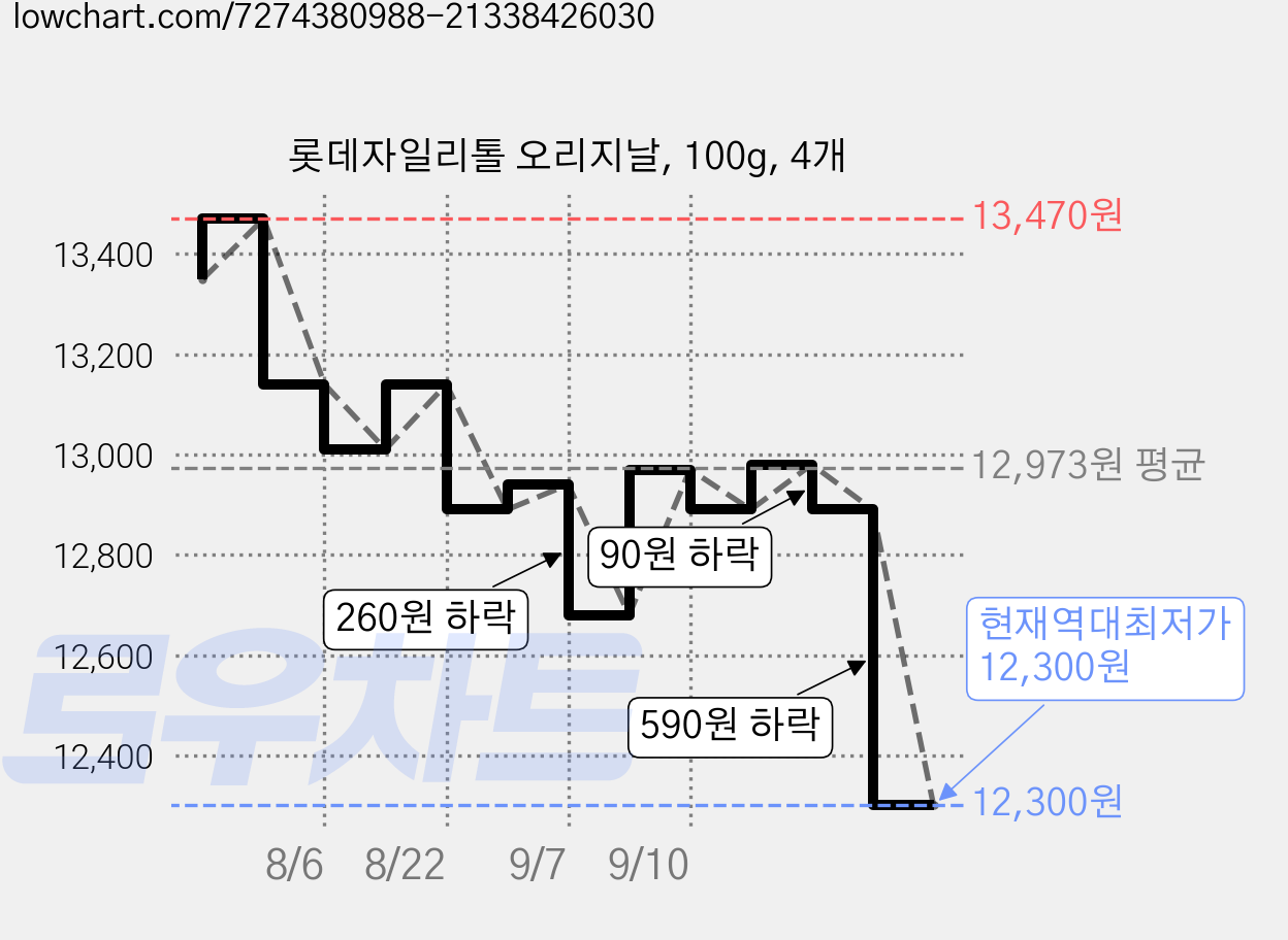 롯데자일리톨 오리지날, 100g, 4개 가격 변동 차트, 현재가 12,300원, 역대최저가