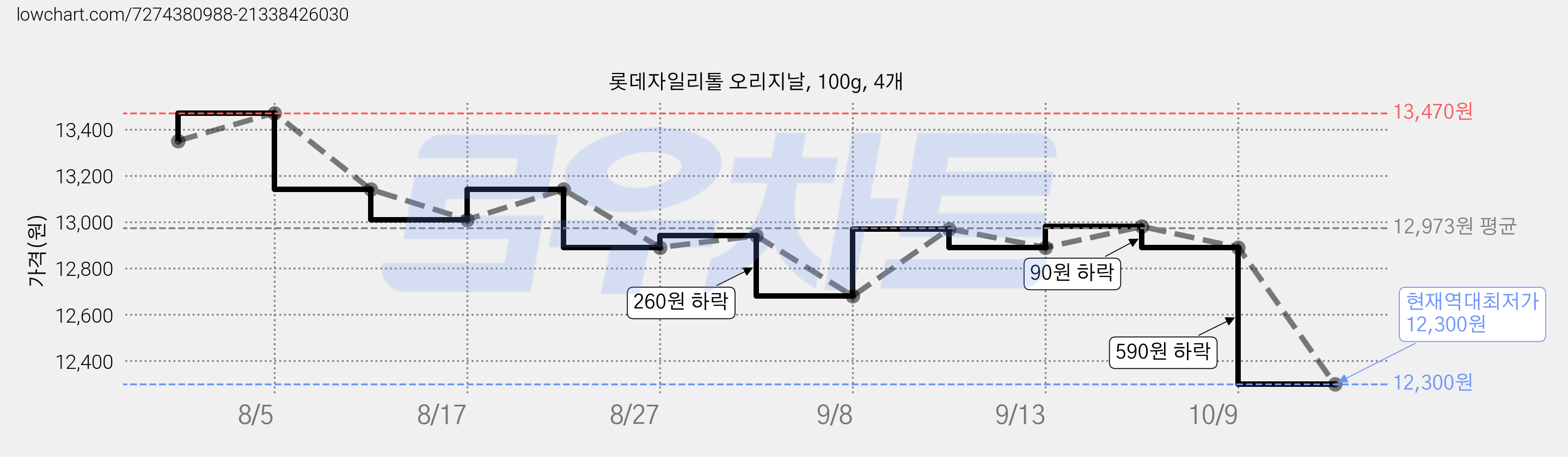 롯데자일리톨 오리지날, 100g, 4개 가격 변동 차트, 현재가 12,300원, 역대최저가