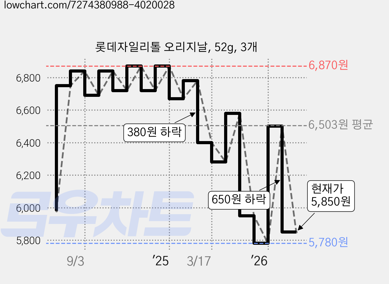 롯데자일리톨 오리지날, 52g, 3개 가격 변동 차트, 현재가 5,850원, 관측 최저가 5,750원