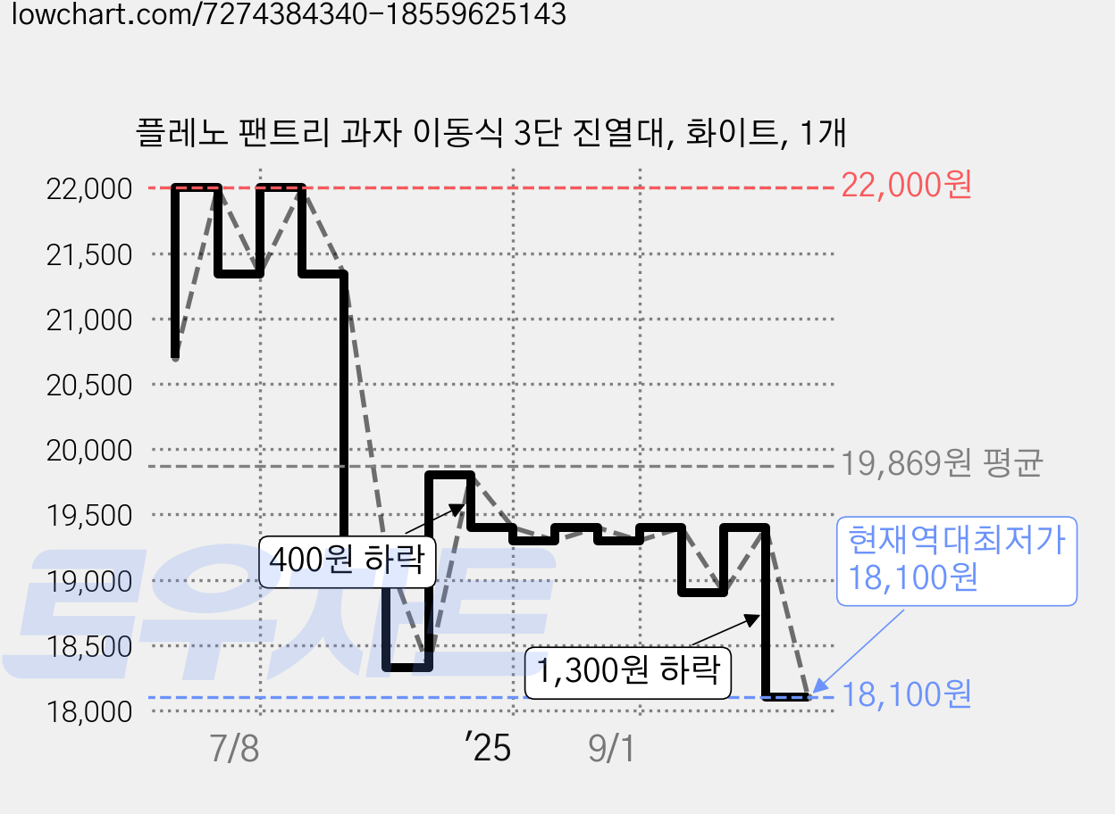 플레노 팬트리 과자 이동식 3단 진열대, 화이트, 1개 가격 변동 차트, 현재가 18,100원, 역대최저가