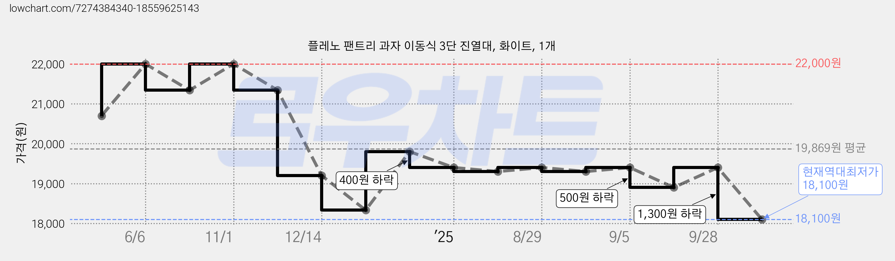 플레노 팬트리 과자 이동식 3단 진열대, 화이트, 1개 가격 변동 차트, 현재가 18,100원, 역대최저가