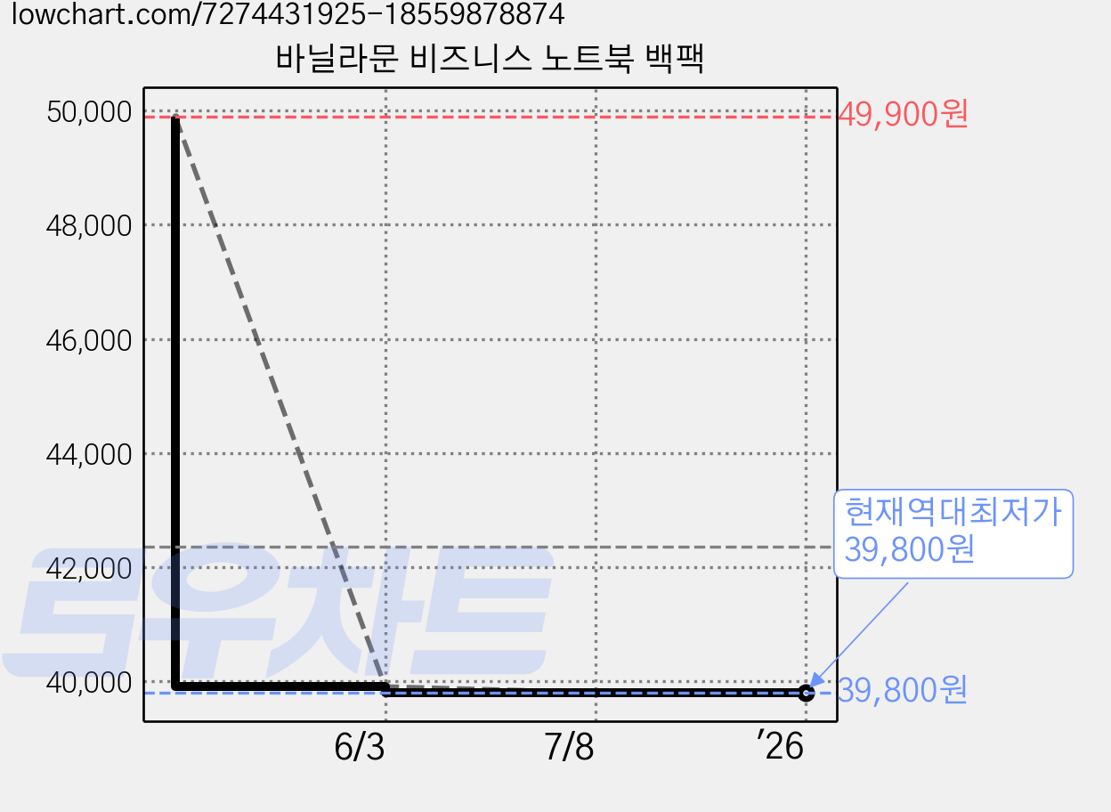 바닐라문 비즈니스 노트북 백팩 가격 변동 차트, 현재가 39,800원, 역대최저가