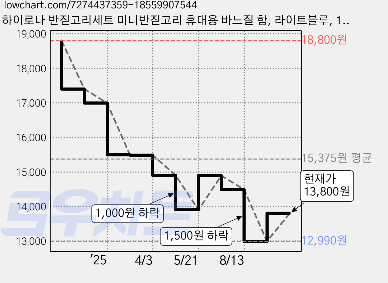 하이로나 반짇고리세트 미니반짇고리 휴대용 바느질 함, 라이트블루, 1개 가격 변동 차트, 현재가 13,800원, 관측 최저가 12,990원