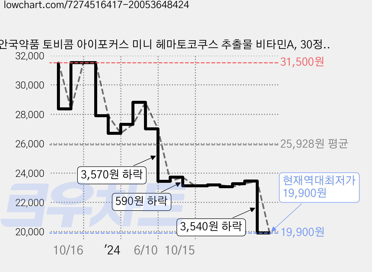 안국약품 토비콤 아이포커스 미니 헤마토코쿠스 추출물 비타민A, 30정, 3개 가격 변동 차트, 현재가 19,900원, 역대최저가