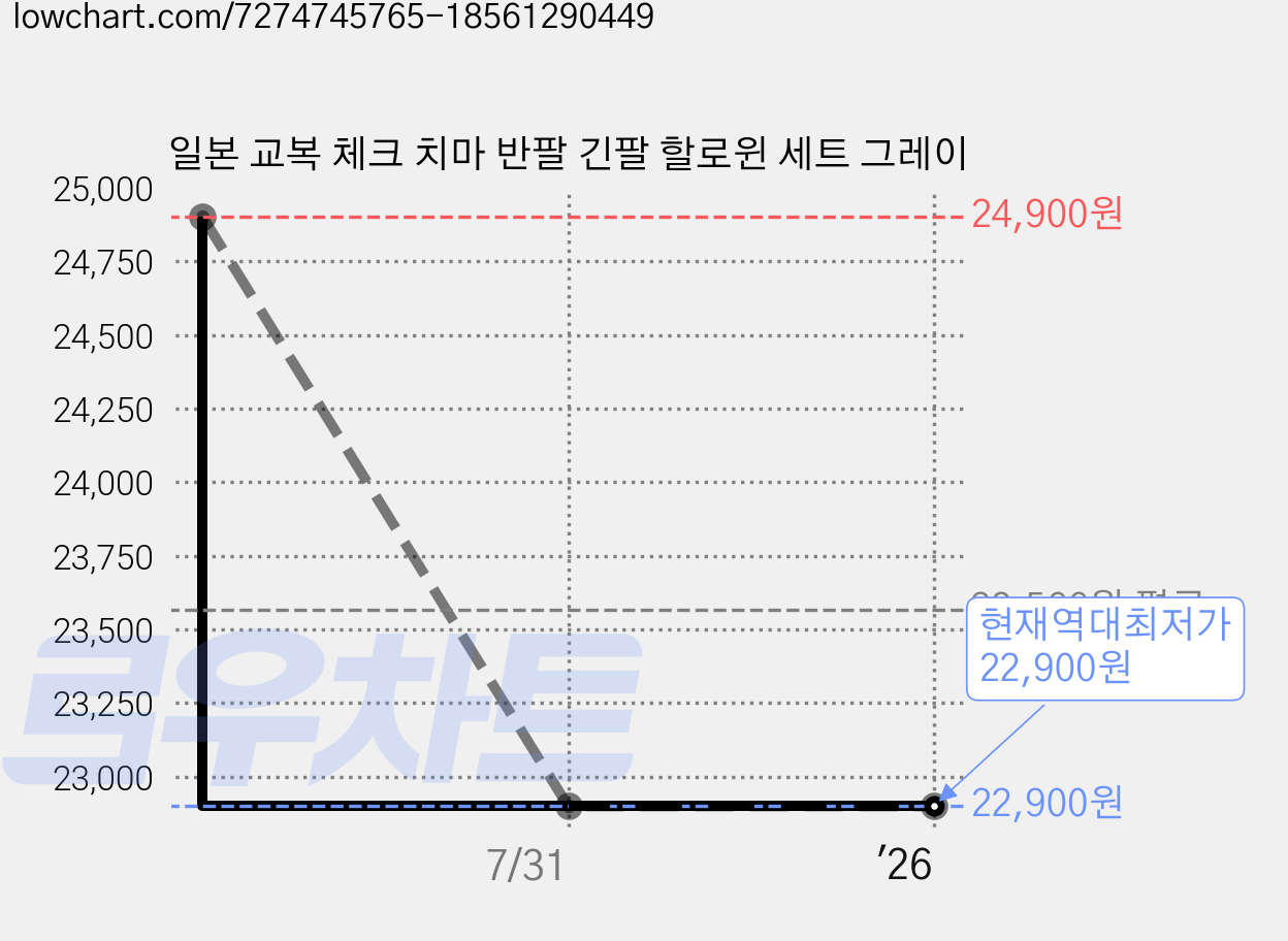 일본 교복 체크 치마 반팔 긴팔 할로윈 세트 그레이 가격 변동 차트, 현재가 22,900원, 역대최저가