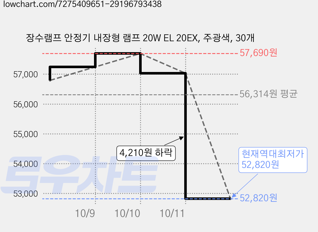 장수램프 안정기 내장형 램프 20W EL 20EX, 주광색, 30개 가격 변동 차트, 현재가 52,820원, 역대최저가
