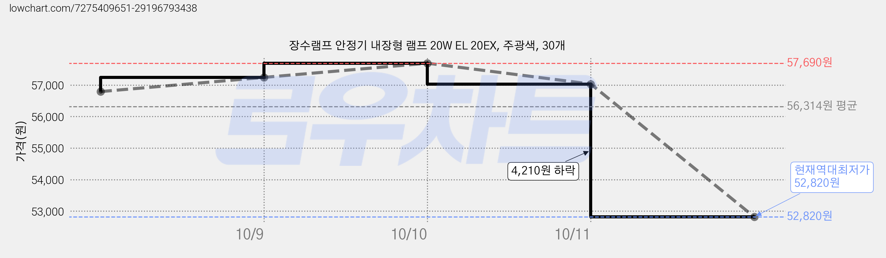 장수램프 안정기 내장형 램프 20W EL 20EX, 주광색, 30개 가격 변동 차트, 현재가 52,820원, 역대최저가