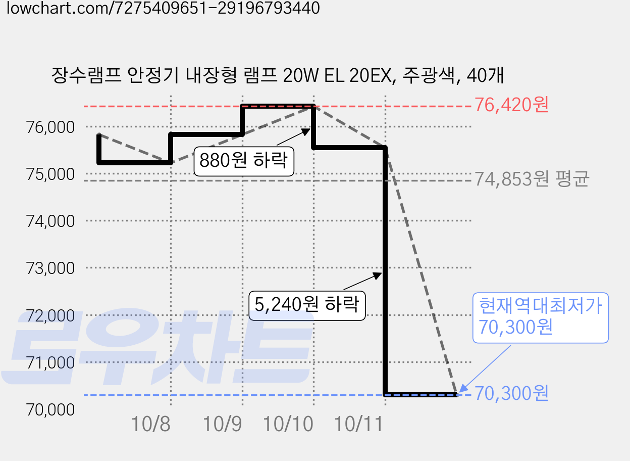 장수램프 안정기 내장형 램프 20W EL 20EX, 주광색, 40개 가격 변동 차트, 현재가 70,300원, 역대최저가