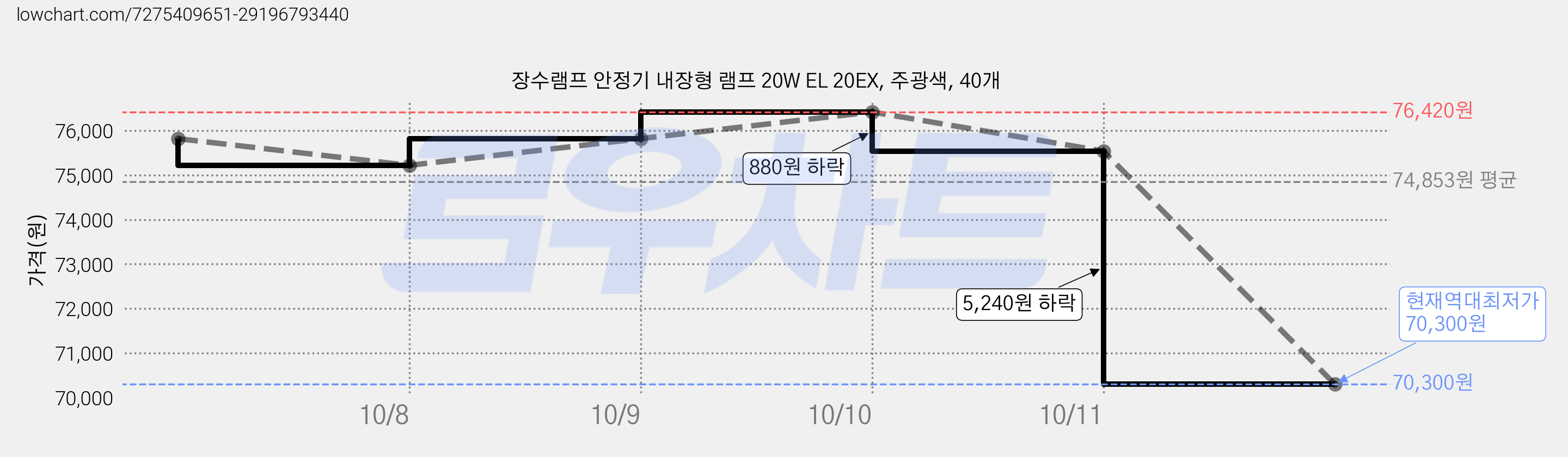 장수램프 안정기 내장형 램프 20W EL 20EX, 주광색, 40개 가격 변동 차트, 현재가 70,300원, 역대최저가