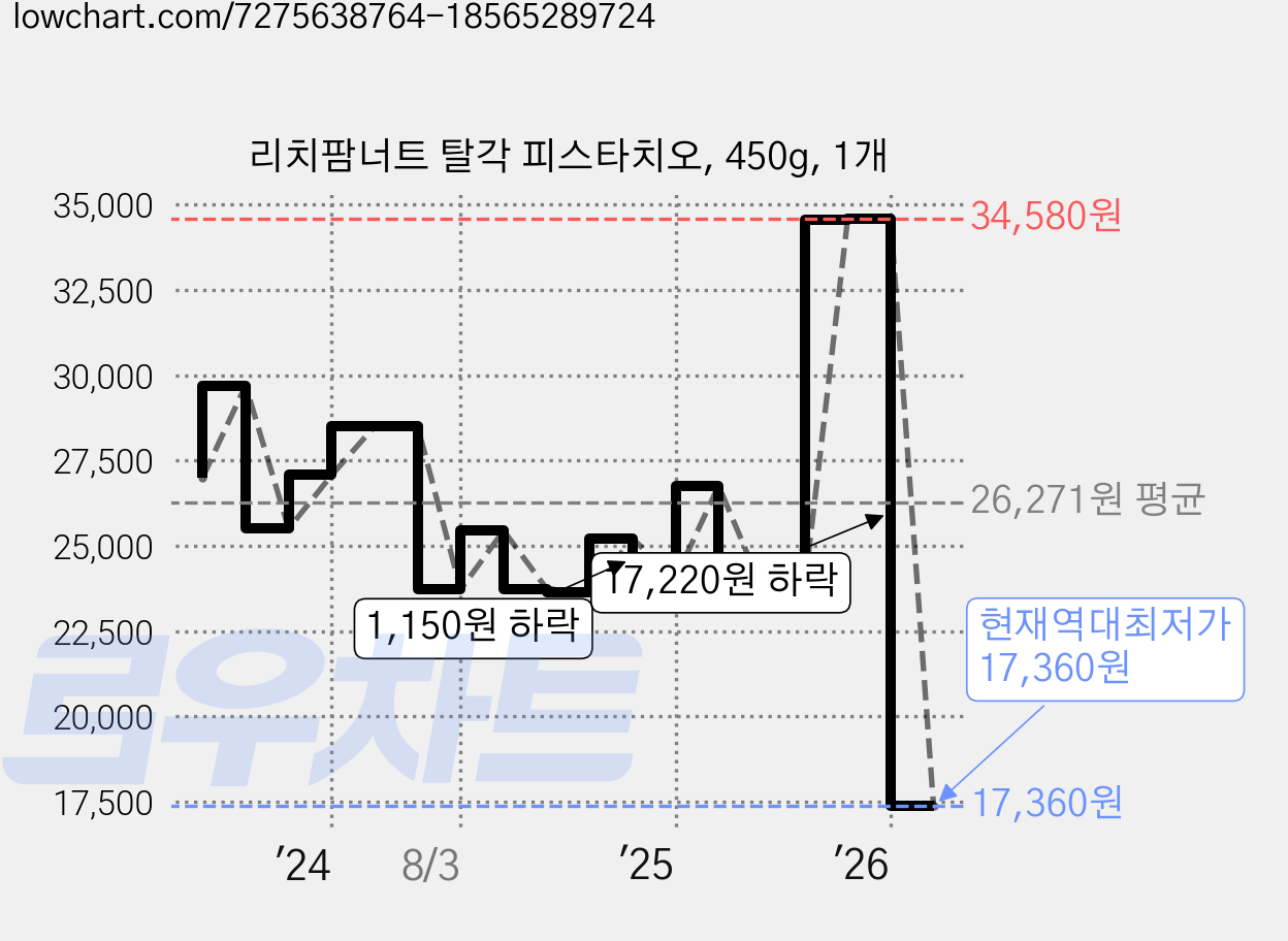 리치팜너트 탈각 피스타치오, 450g, 1개 가격 변동 차트, 현재가 17,360원, 역대최저가