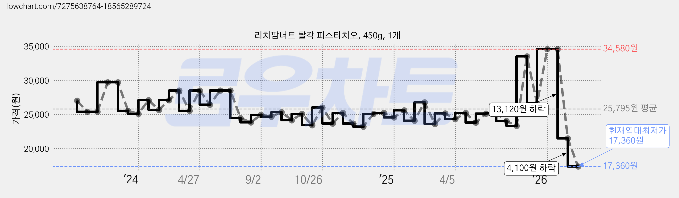 리치팜너트 탈각 피스타치오, 450g, 1개 가격 변동 차트, 현재가 17,360원, 역대최저가