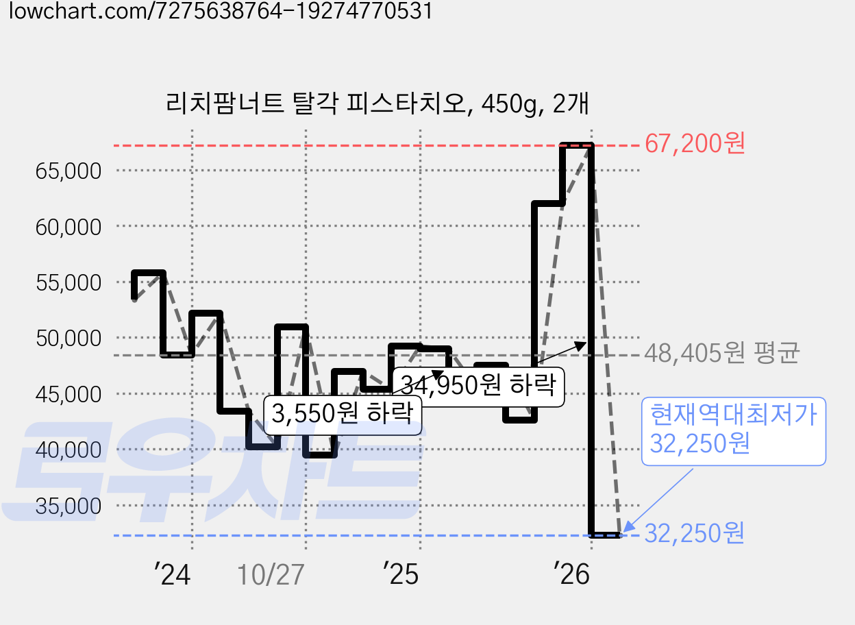 리치팜너트 탈각 피스타치오, 450g, 2개 가격 변동 차트, 현재가 32,250원, 역대최저가
