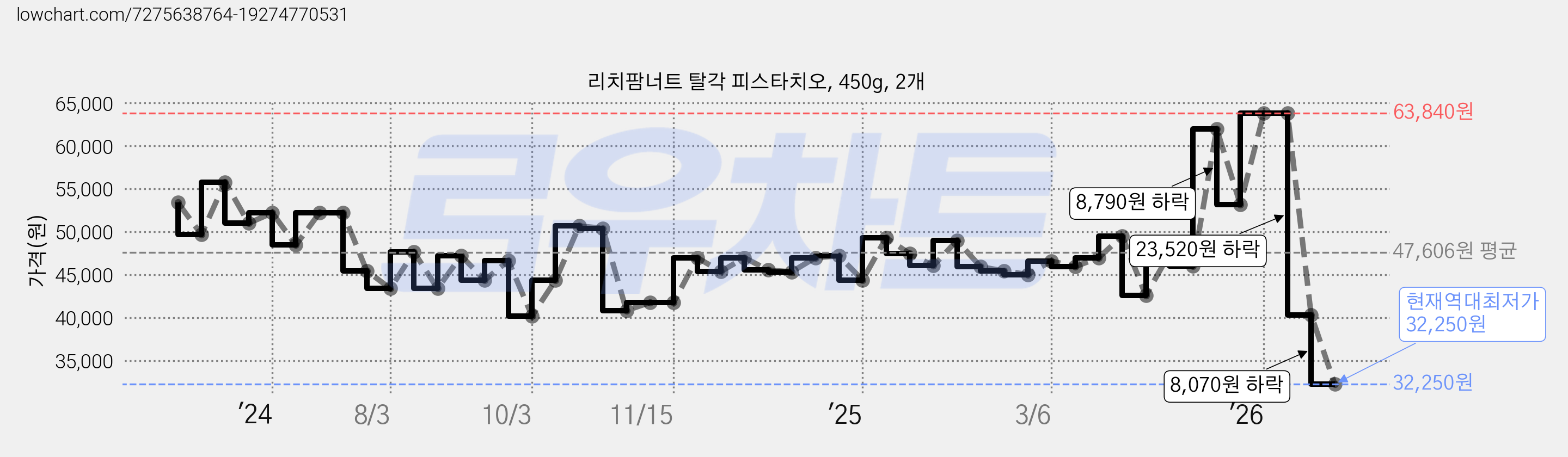 리치팜너트 탈각 피스타치오, 450g, 2개 가격 변동 차트, 현재가 32,250원, 역대최저가