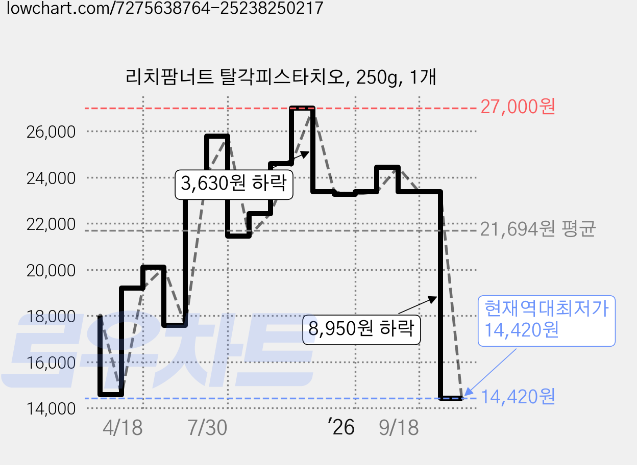 리치팜너트 탈각피스타치오, 250g, 1개 가격 변동 차트, 현재가 14,420원, 역대최저가