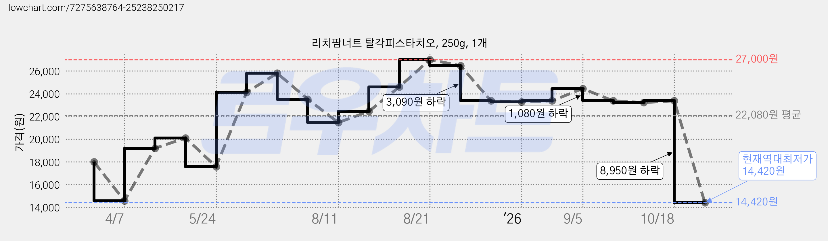 리치팜너트 탈각피스타치오, 250g, 1개 가격 변동 차트, 현재가 14,420원, 역대최저가