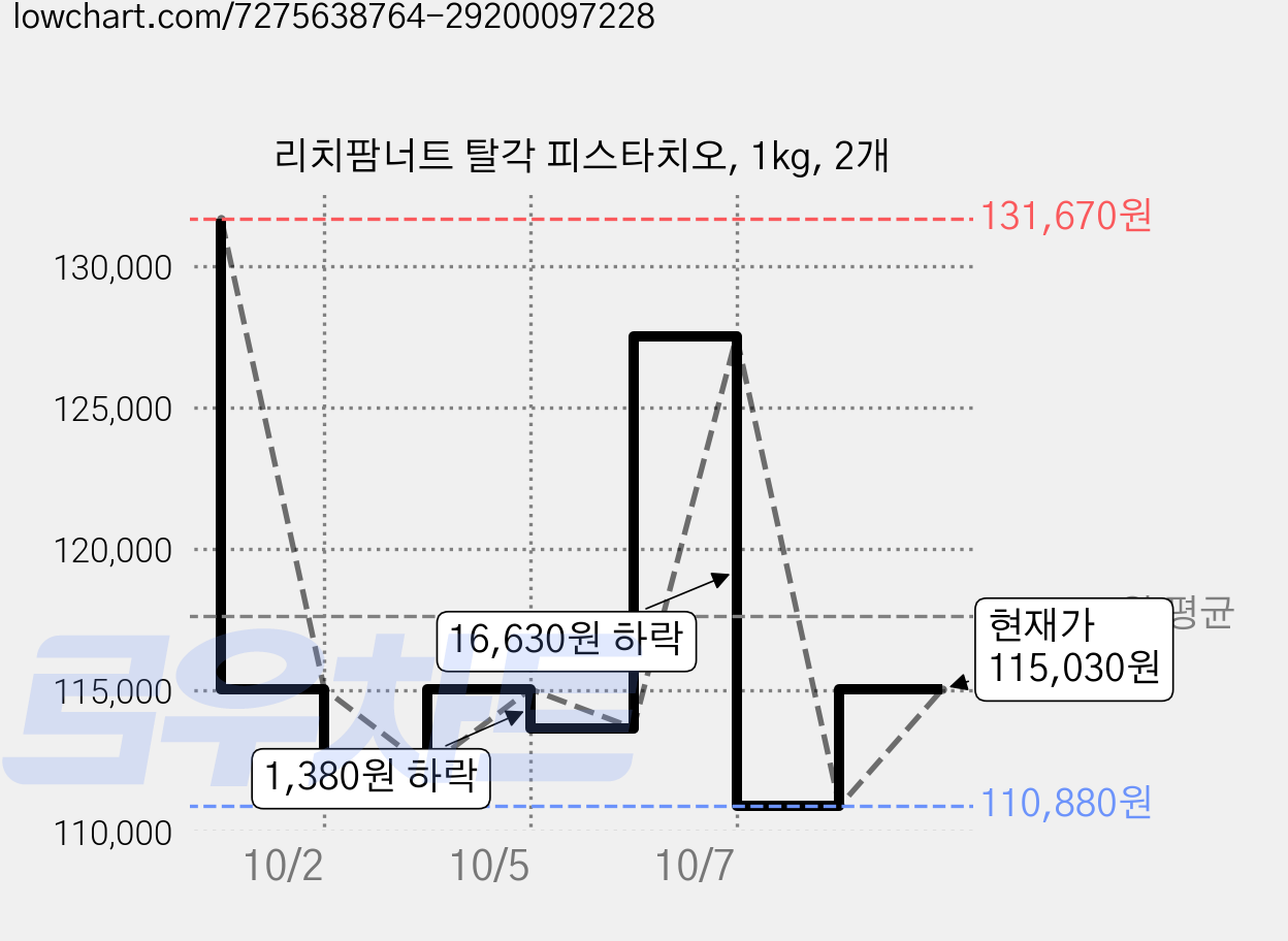리치팜너트 탈각 피스타치오, 1kg, 2개 가격 변동 차트, 현재가 115,030원, 관측 최저가 110,880원
