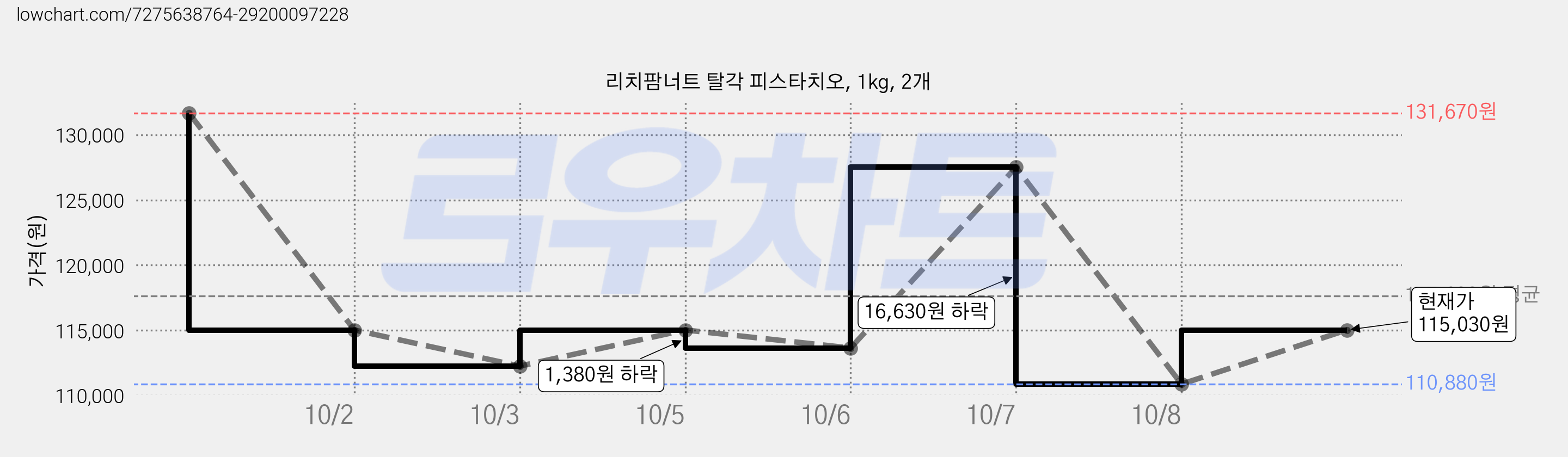 리치팜너트 탈각 피스타치오, 1kg, 2개 가격 변동 차트, 현재가 115,030원, 관측 최저가 110,880원