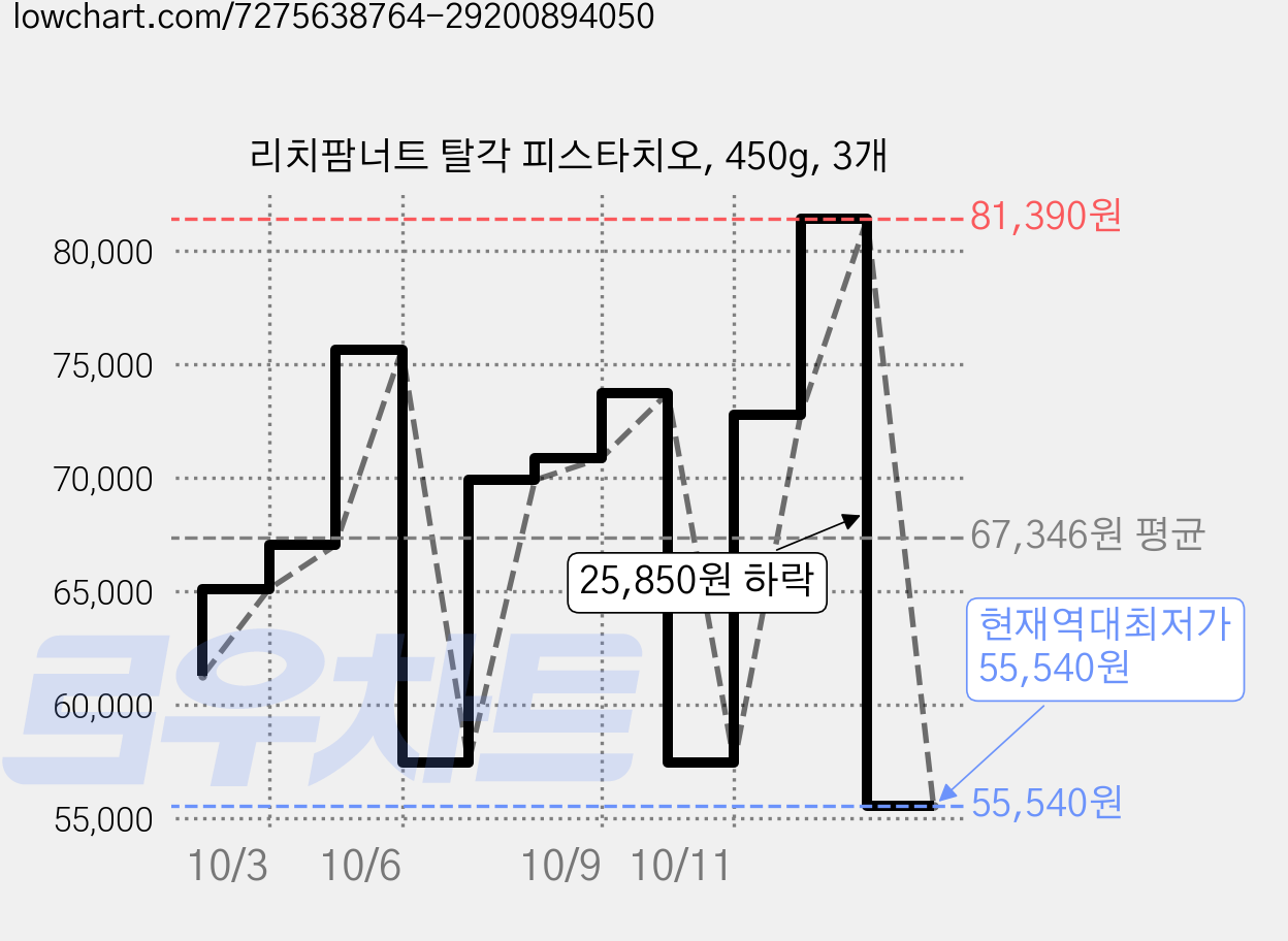 리치팜너트 탈각 피스타치오, 450g, 3개 가격 변동 차트, 현재가 55,540원, 역대최저가