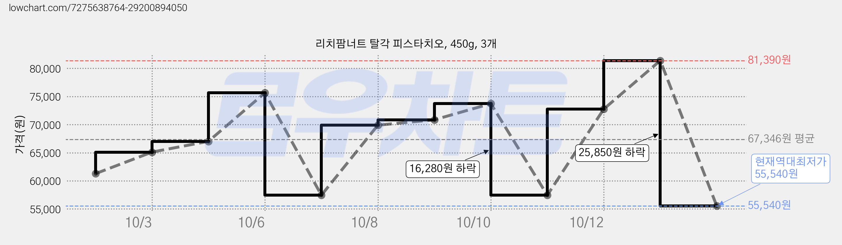 리치팜너트 탈각 피스타치오, 450g, 3개 가격 변동 차트, 현재가 55,540원, 역대최저가