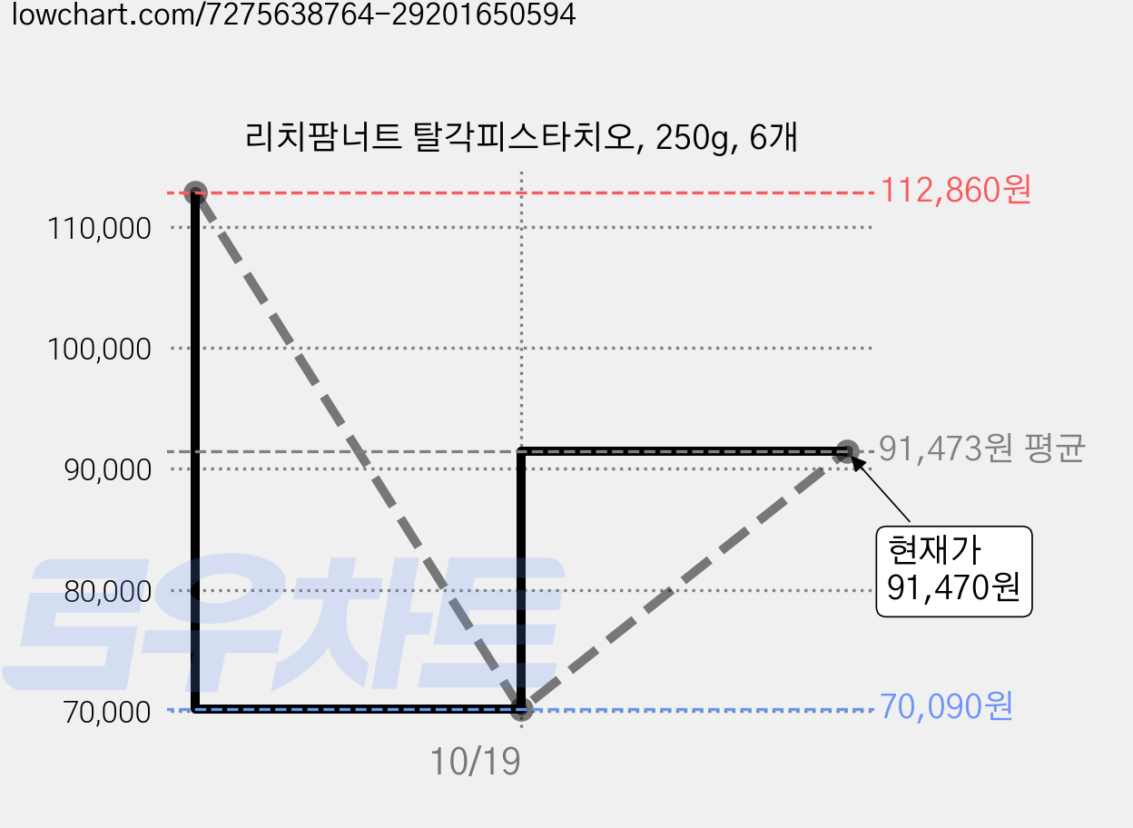 리치팜너트 탈각피스타치오, 250g, 6개 가격 변동 차트, 현재가 91,470원, 관측 최저가 70,090원