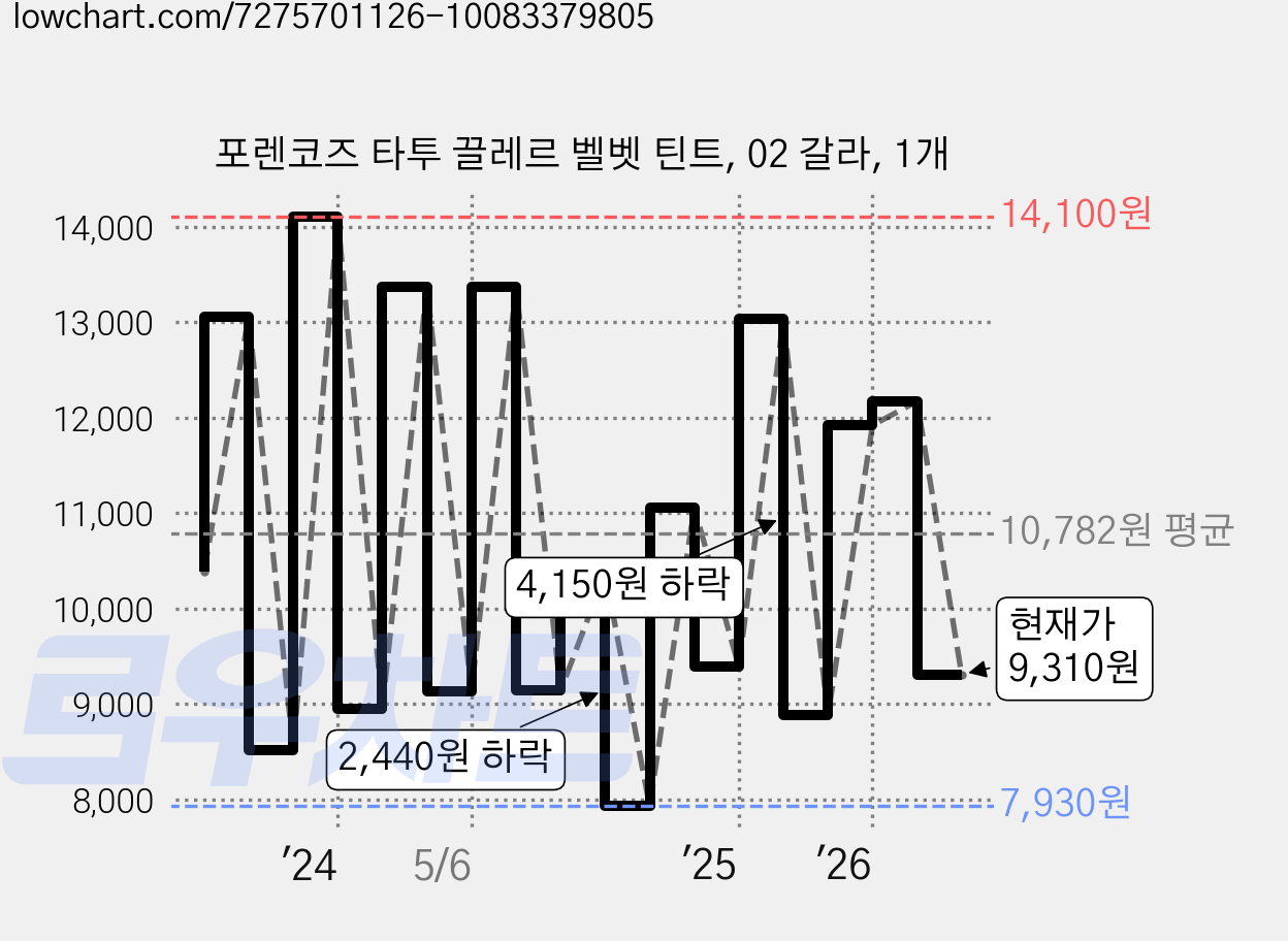 포렌코즈 타투 끌레르 벨벳 틴트, 02 갈라, 1개 가격 변동 차트, 현재가 9,310원, 관측 최저가 7,930원