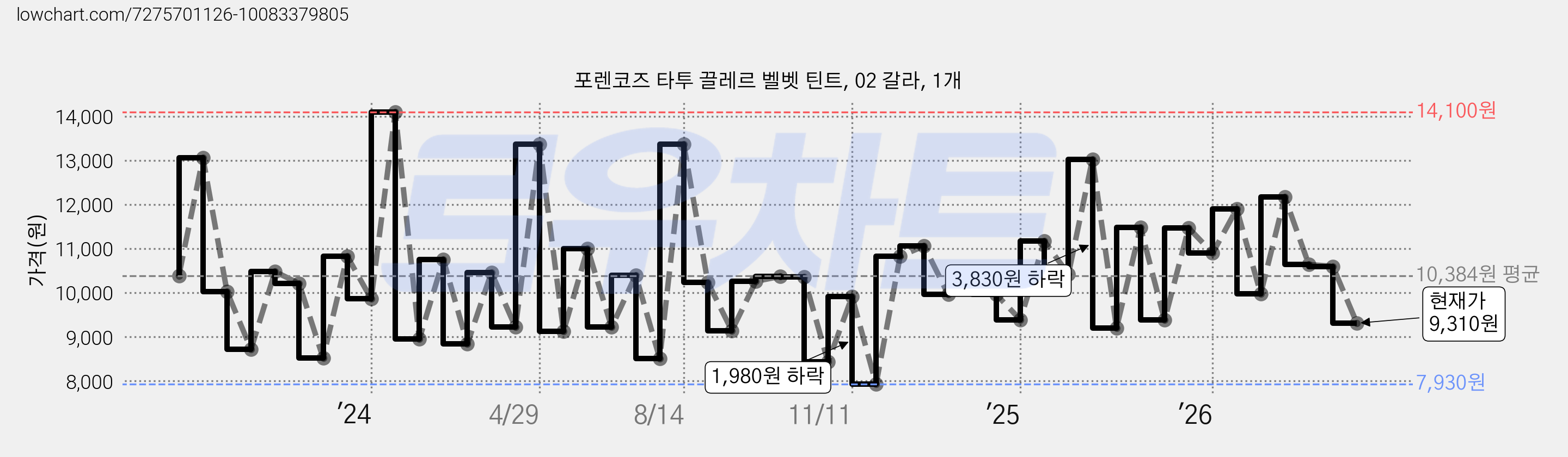 포렌코즈 타투 끌레르 벨벳 틴트, 02 갈라, 1개 가격 변동 차트, 현재가 9,310원, 관측 최저가 7,930원