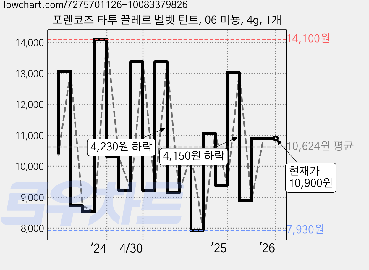 포렌코즈 타투 끌레르 벨벳 틴트, 06 미뇽, 4g, 1개 가격 변동 차트, 현재가 10,900원, 역대최저가