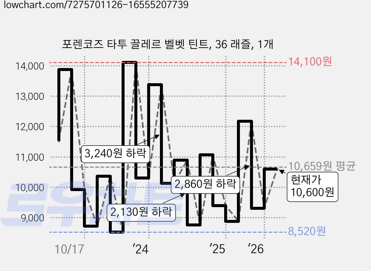 포렌코즈 타투 끌레르 벨벳 틴트, 36 래즐, 1개 가격 변동 차트, 현재가 10,600원, 관측 최저가 7,930원