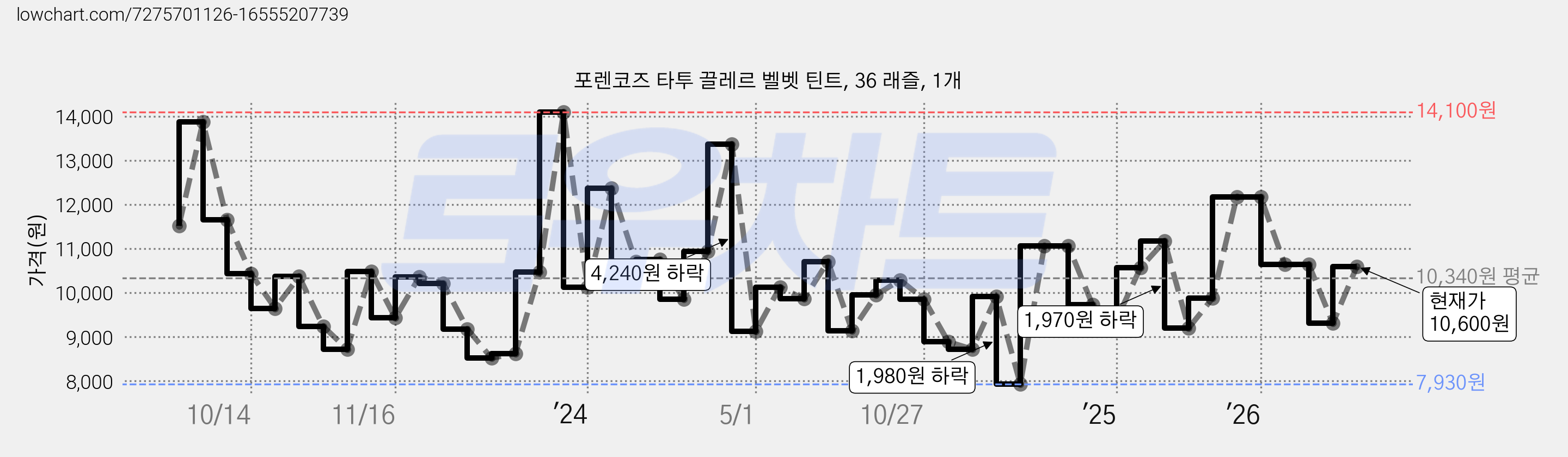 포렌코즈 타투 끌레르 벨벳 틴트, 36 래즐, 1개 가격 변동 차트, 현재가 10,600원, 관측 최저가 7,930원