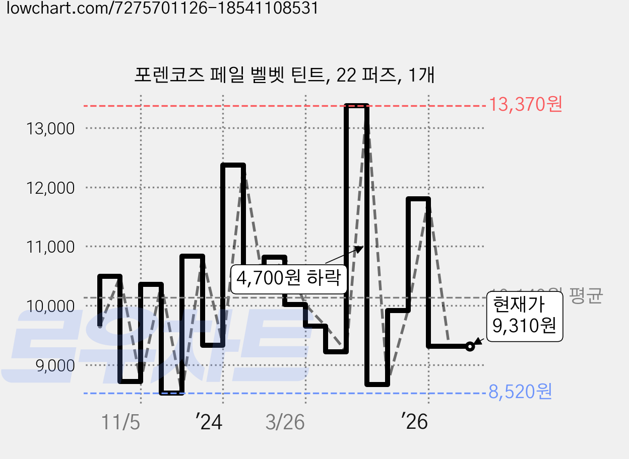 포렌코즈 페일 벨벳 틴트, 22 퍼즈, 1개 가격 변동 차트, 현재가 9,310원, 관측 최저가 8,520원