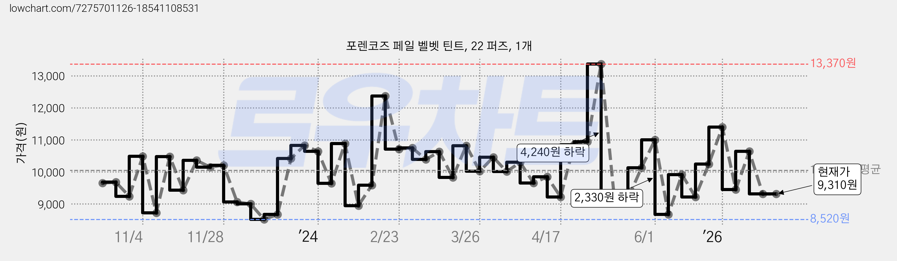 포렌코즈 페일 벨벳 틴트, 22 퍼즈, 1개 가격 변동 차트, 현재가 9,310원, 관측 최저가 8,520원