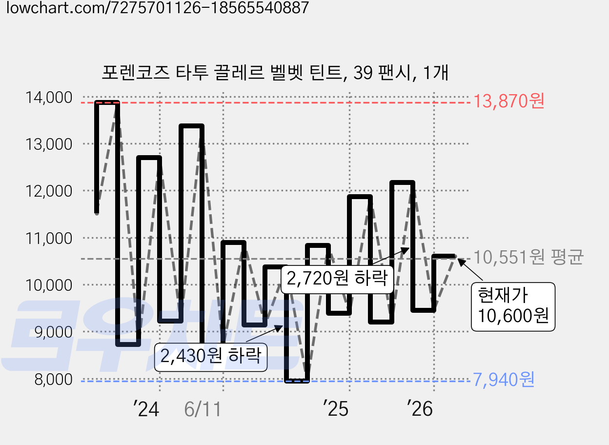 포렌코즈 타투 끌레르 벨벳 틴트, 39 팬시, 1개 가격 변동 차트, 현재가 10,600원, 관측 최저가 7,930원
