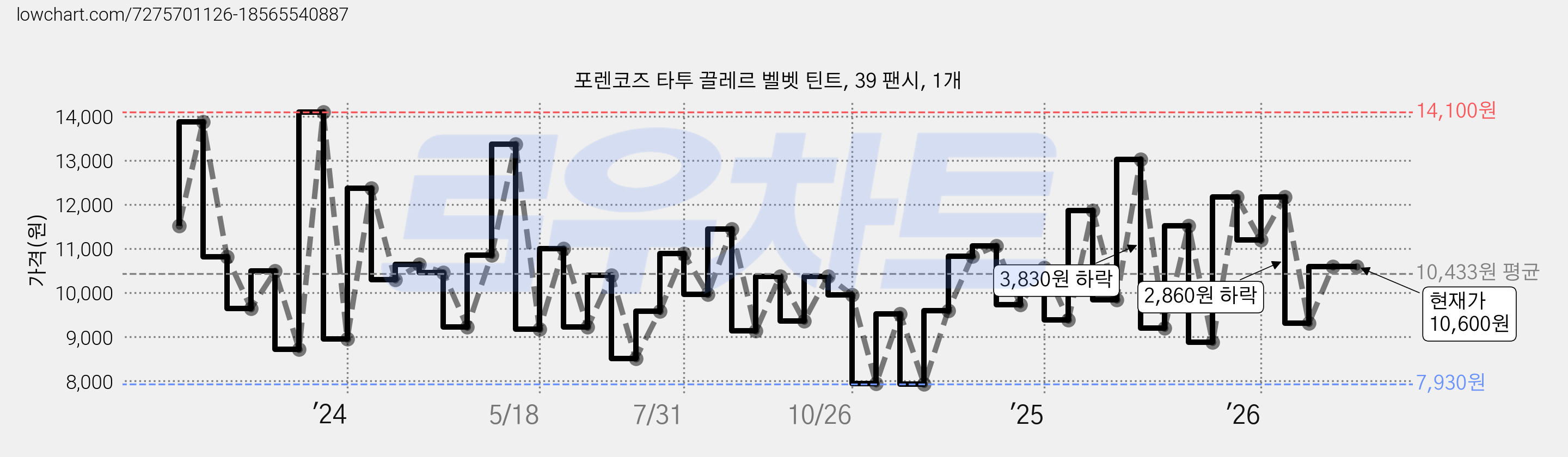 포렌코즈 타투 끌레르 벨벳 틴트, 39 팬시, 1개 가격 변동 차트, 현재가 10,600원, 관측 최저가 7,930원
