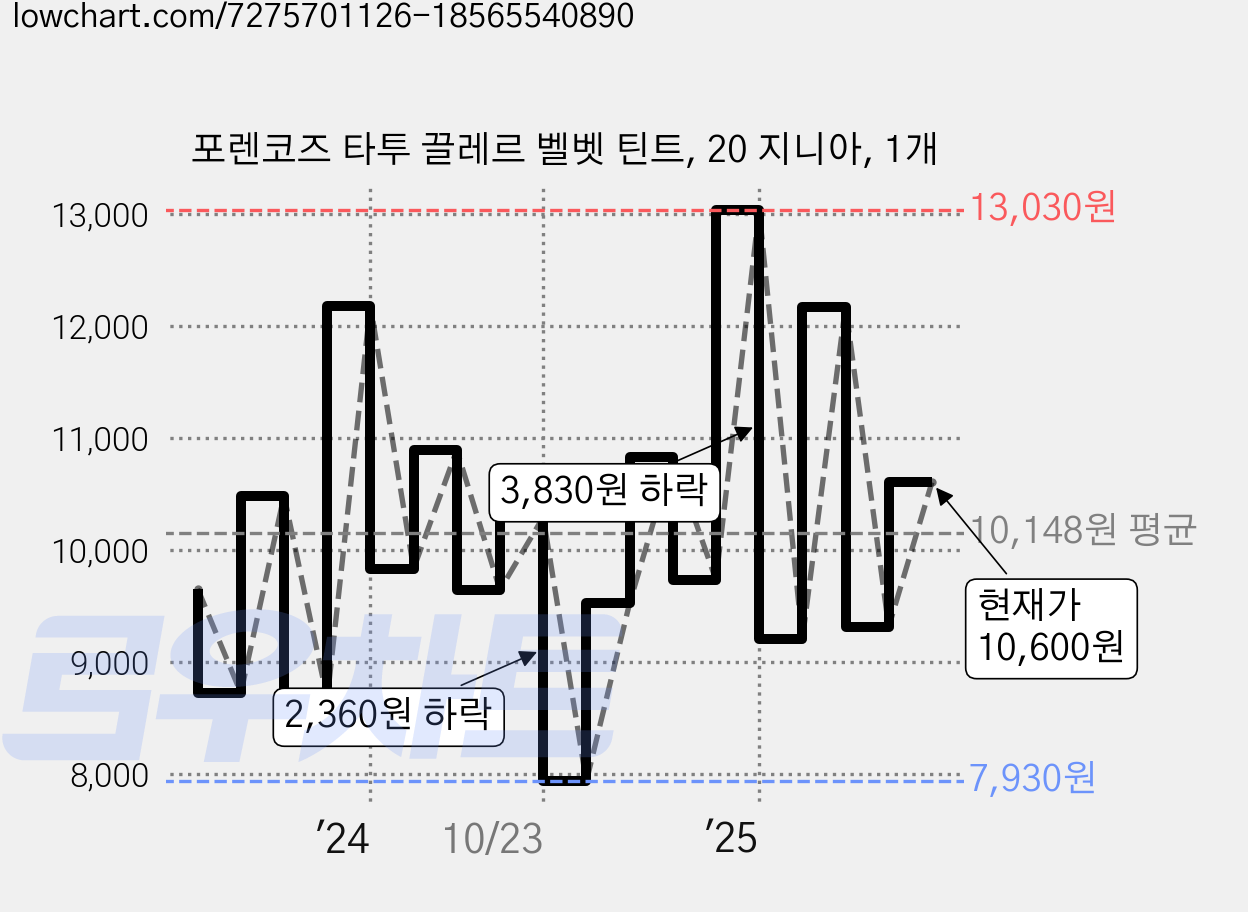 포렌코즈 타투 끌레르 벨벳 틴트, 20 지니아, 1개 가격 변동 차트, 현재가 10,600원, 관측 최저가 7,930원