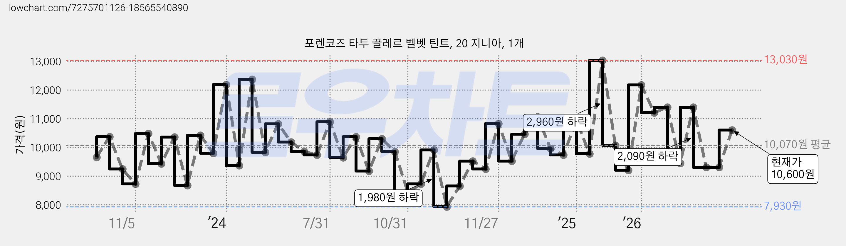 포렌코즈 타투 끌레르 벨벳 틴트, 20 지니아, 1개 가격 변동 차트, 현재가 10,600원, 관측 최저가 7,930원