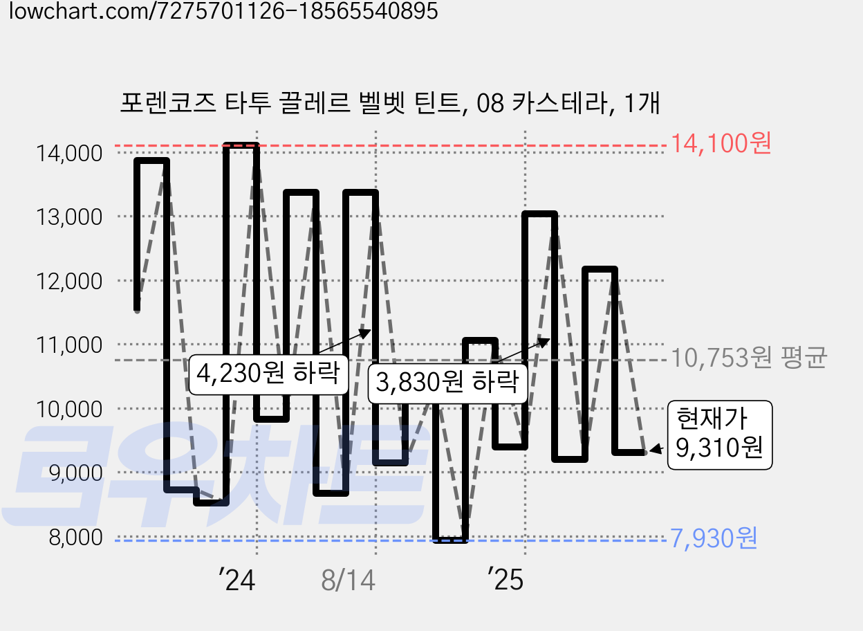 포렌코즈 타투 끌레르 벨벳 틴트, 08 카스테라, 1개 가격 변동 차트, 현재가 9,310원, 관측 최저가 7,930원